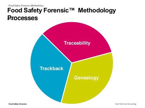 Food Safety Forensics .
